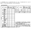 各都立高等学校等の採択状況（概要）