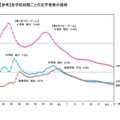 各学校段階ごとの在学者数の推移