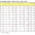 初等中等教育機関、専修学校・各種学校の学校数、在学者数、教員数