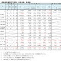 高等教育機関の学校数、在学者数、教員数