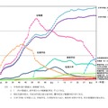 各学校段階ごとの在学者数の推移