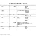 令和7年度開設予定の大学の学部等の設置届出一覧（令和6年4月分）