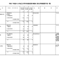 令和7年度からの私立大学の収容定員の増加に係る学則変更予定一覧