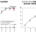 普通教室の通信環境・インターネット接続状況の推移