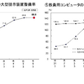 普通教室の大型提示装置整備率・教員用コンピュータの整備率の推移
