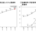 統合型校務支援システム整備率・指導者用・学習者用デジタル教科書整備率の推移