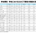 学校種別学校におけるおもなICT環境の整備状況等