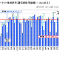 インターネット接続状況〔通信速度(理論値)：１Gbps以上〕