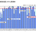 統合型校務支援システム整備率