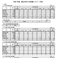 令和7年度　国立大学の入学定員について（予定）