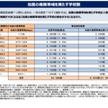 当面の推奨帯域を満たす学校数（2023年11月時点：文部科学省調べ）