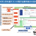 大学入学共通テストの電子出願手続きの流れ