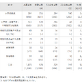 令和7年度採用（令和6年度実施）さいたま市立学校教員採用選考試験の結果