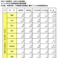 令和7年度採用（令和6年度実施）さいたま市立学校教員採用選考試験中学校・高等学校・中等教育学校教員 教科ごとの合格者数等状況