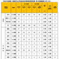 令和6年度実施　相模原市立学校教員採用候補者選考試験　第2次試験結果（9月19日）