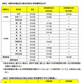 令和6年度実施 相模原市立学校教員採用候補者選考試験 第2次試験の評定・選考方法