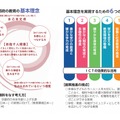 【左】京都府の教育の基本理念／【右】基本理念を実現するための6つの推進方策
