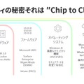 「Chip to Cloud」の考え方