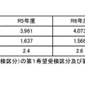 過去3年間の登録状況