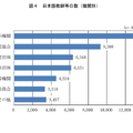 日本語教師等の数（機関別）