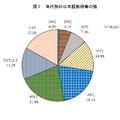 年代別の日本語教師等の数