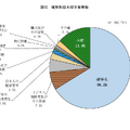 属性別日本語学習者数