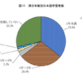 滞日年数別日本語学習者数