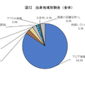 出身地域別割合（全体）