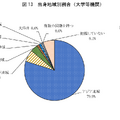 出身地域別割合（大学等機関）