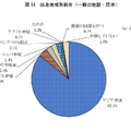 出身地域別割合（一般の施設・団体）