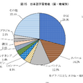 日本語学習者数（国・地域別）