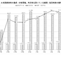 日本語教師等の養成・研修課程、科目等を設けている機関・施設等数の推移