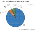 日本語教師等の養成・研修、出身地域別の状況・受講者数（国・地域別）