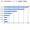 地域日本語教育コーディネーター配置機関・施設等数