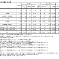 2025年度大阪市公立学校・幼稚園教員採用選考テスト 志願者・受験者・合格者