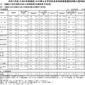 選考区分・志願区分別の受験状況および採用候補者名簿登載予定者数