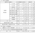 2025年度採用山口県公立学校教員採用候補者選考試験の選考結果