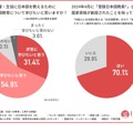 外国人の児童・生徒に日本語を教えるために、個人で日本語教育について学びたいと思いますか？／2024年4月に「登録日本語教員」という国家資格が創設されたことを知っていますか？