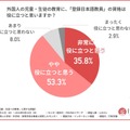 外国人の児童・生徒の教育に、登録日本語教員の資格は役に立つと思いますか？