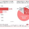 現在勤務している学校の担当クラスの児童・生徒で、外国人の人数はどのくらいですか？／今後自分の学校では、外国人の児童・生徒が増える傾向にあると思いますか？