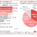 外国人の児童・生徒の教育のために、個人や学校としてなにか取り組んでいることはありますか？／外国人の児童・生徒の教育のために、教員に特に必要なスキルはなんだと思いますか？