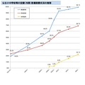 公立小中学校等の空調（冷房）設備設置状況の推移