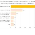 学生のメンタルヘルスへの取り組み、学生の退学・休学への対応について、貴学が課題を抱えている、もしくは困難を感じている項目を教えてください