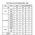 令和7年度仙台市立学校教員採用選考 結果