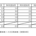 過去5年間の倍率