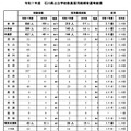 令和7年度 石川県公立学校教員採用候補者選考結果