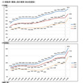 「総合型選抜」実施率・募集人員の推移