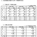「総合型選抜」を実施する大学・学部等数の状況