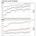 「学校推薦型選抜」実施率・募集人員の推移