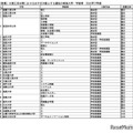 理工系分野における女子を対象とする選抜の実施大学・学部等